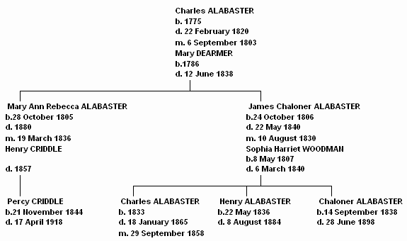 Family Tree of Henry Alabaster and Percy Criddle