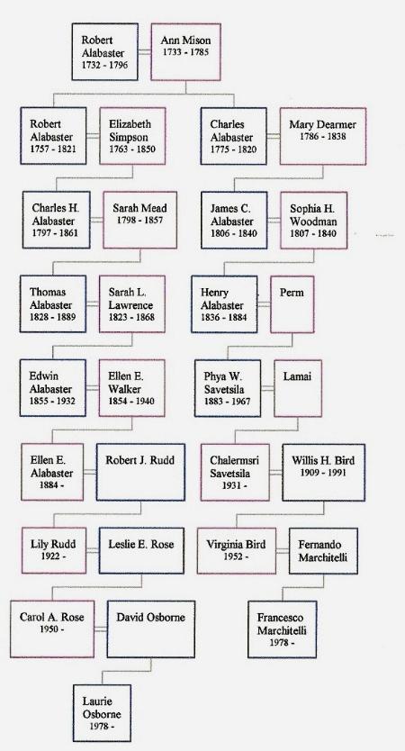 Family Tree linking Laurie Osborne and Francesco Marchitelli