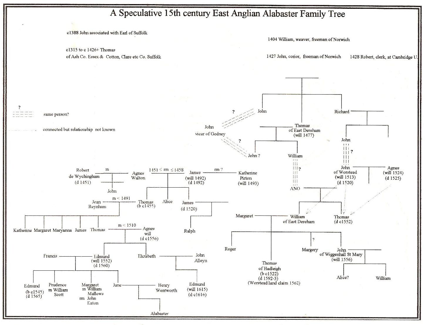 A speculative 15th century family tree